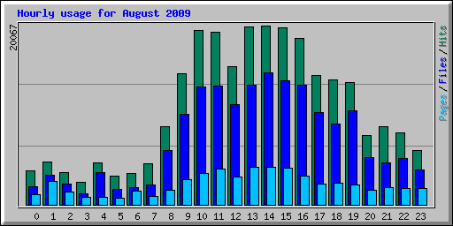 Hourly usage for August 2009