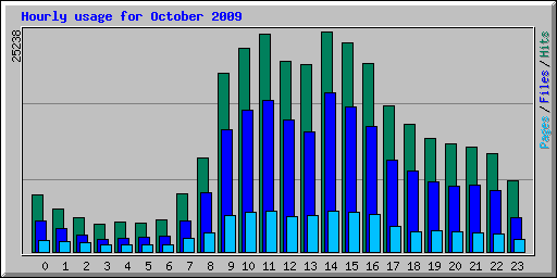 Hourly usage for October 2009