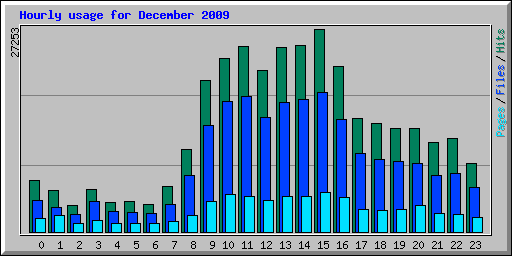 Hourly usage for December 2009