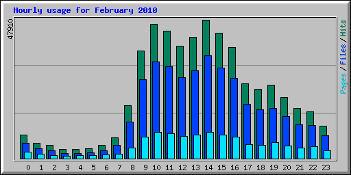 Hourly usage for February 2010
