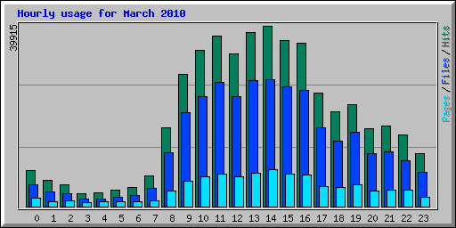 Hourly usage for March 2010