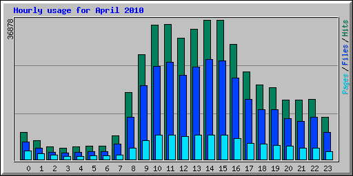 Hourly usage for April 2010