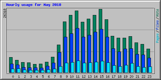 Hourly usage for May 2010