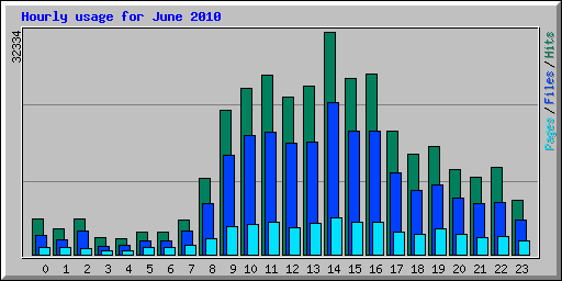 Hourly usage for June 2010