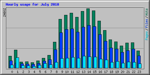 Hourly usage for July 2010