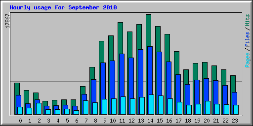 Hourly usage for September 2010