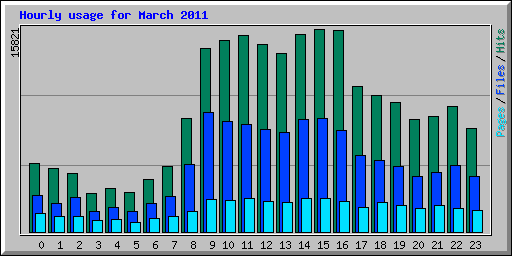 Hourly usage for March 2011