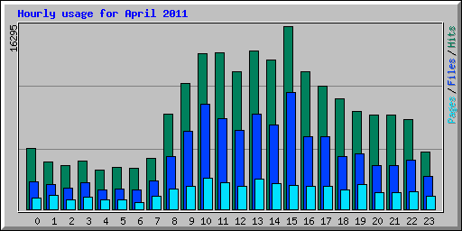 Hourly usage for April 2011