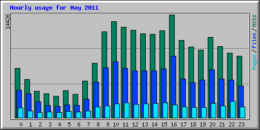 Hourly usage for May 2011