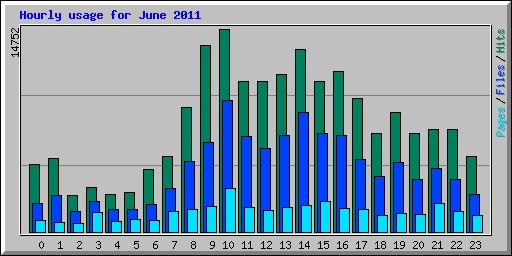 Hourly usage for June 2011