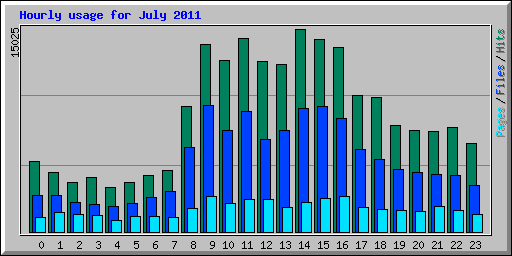 Hourly usage for July 2011