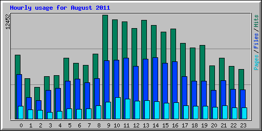 Hourly usage for August 2011
