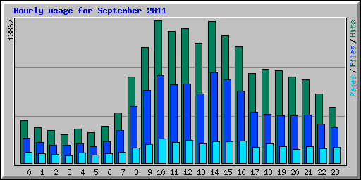 Hourly usage for September 2011
