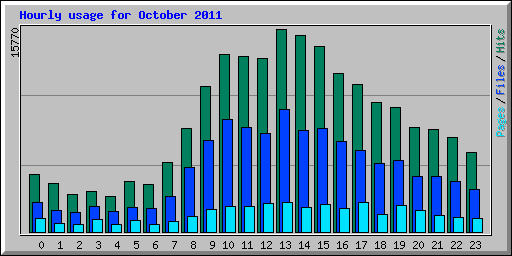 Hourly usage for October 2011