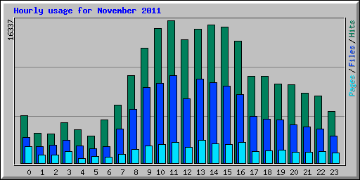 Hourly usage for November 2011