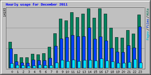 Hourly usage for December 2011