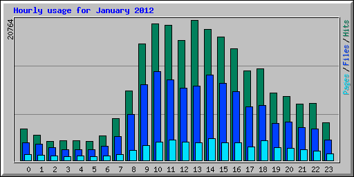 Hourly usage for January 2012
