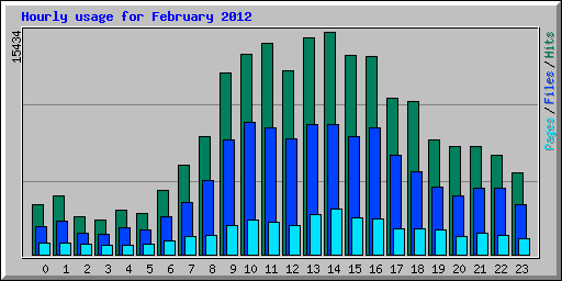 Hourly usage for February 2012