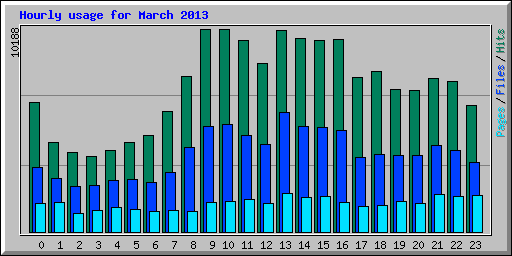Hourly usage for March 2013