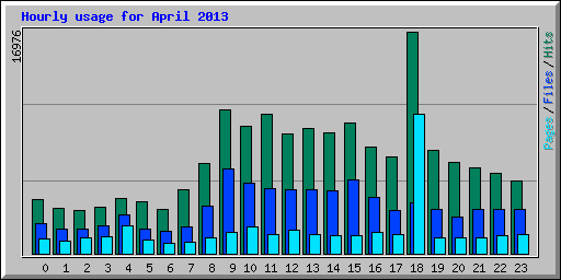 Hourly usage for April 2013