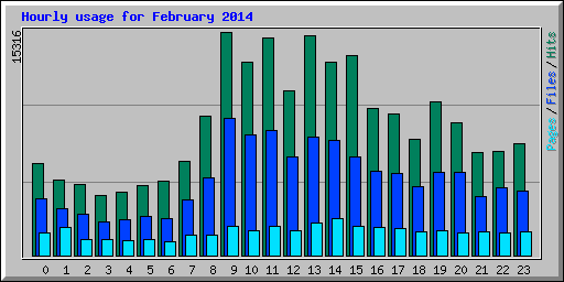 Hourly usage for February 2014
