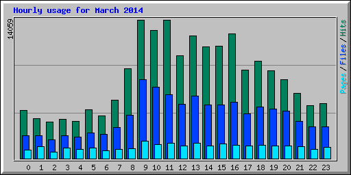 Hourly usage for March 2014
