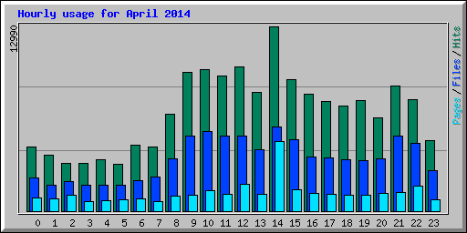 Hourly usage for April 2014