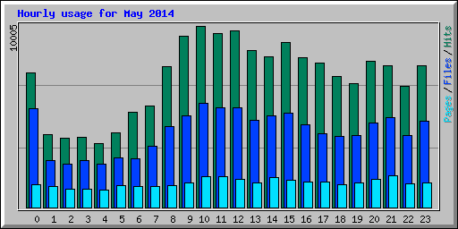 Hourly usage for May 2014