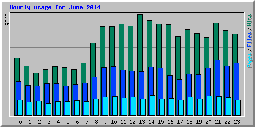 Hourly usage for June 2014