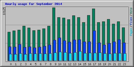 Hourly usage for September 2014