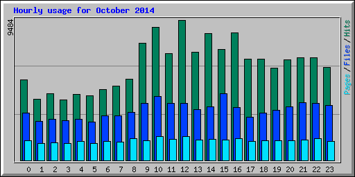 Hourly usage for October 2014